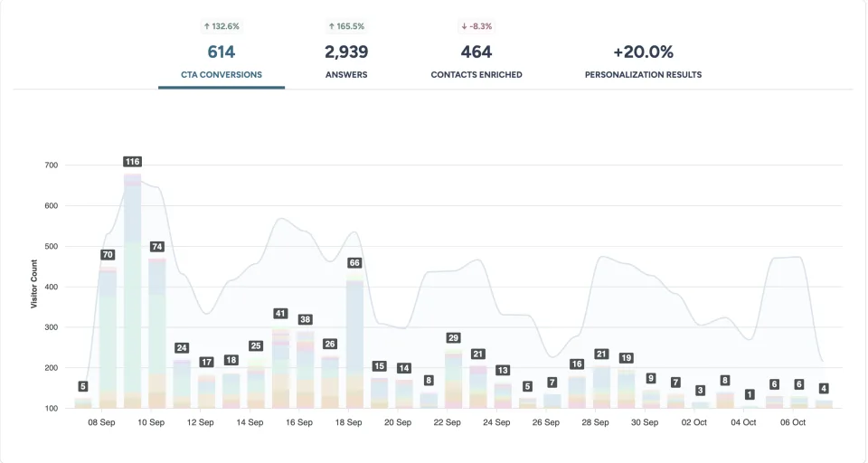RightMessage engagement numbers from July 10 to October 7