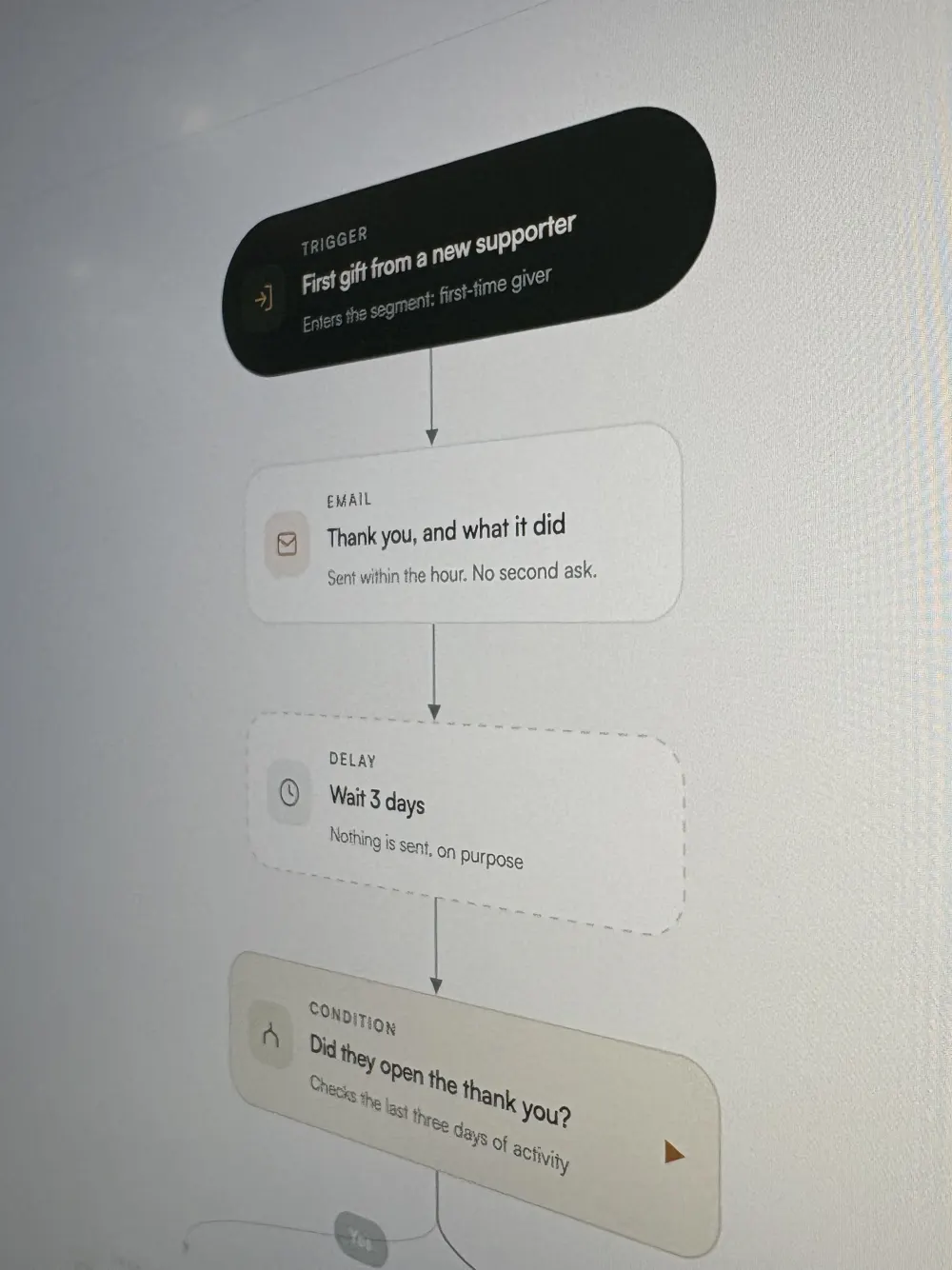 A donor email sequence on screen: first gift, thank-you email, wait three days, check if they opened it