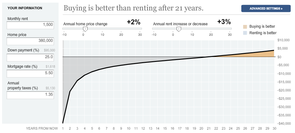 New York TImes- Rent vs. Buying Calculator